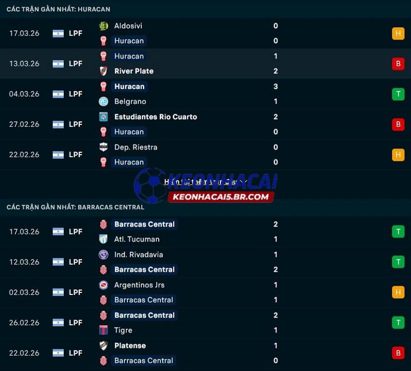 Phong độ gần đây của Huracan vs Barracas Central