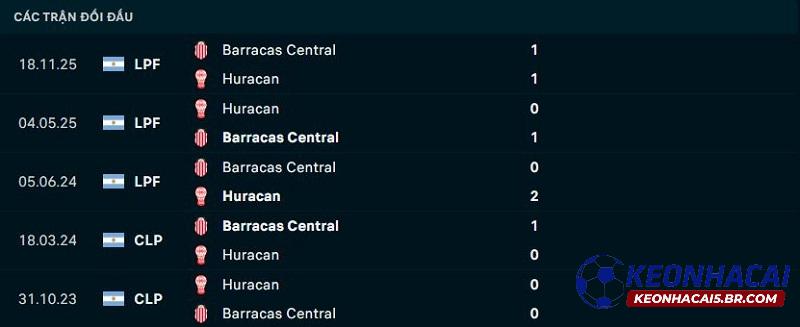 Lịch sử đối đầu Huracan vs Barracas Central