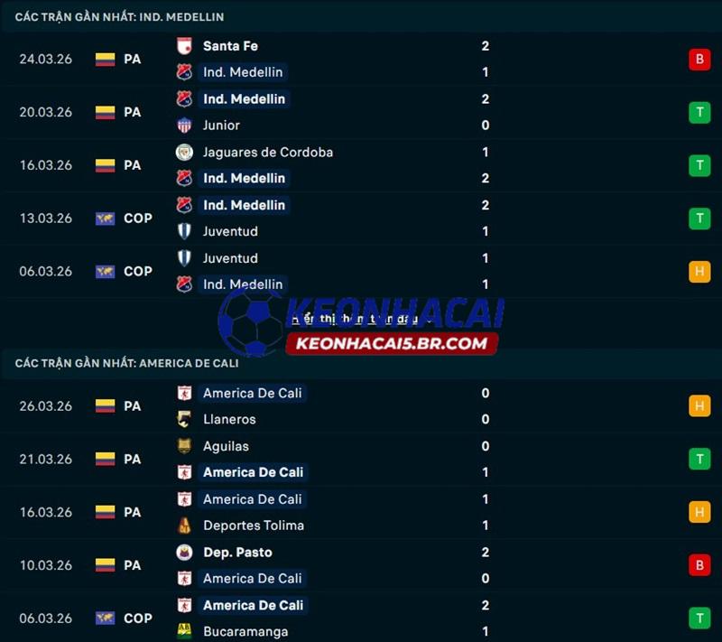 Phong độ gần đây của Independiente Medellin vs America de Cali