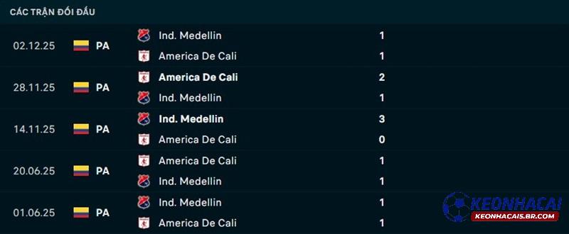 Lịch sử đối đầu Independiente Medellin vs America de Cali