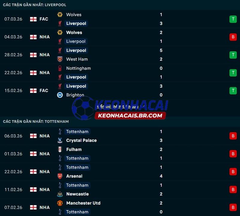 Phong độ gần đây của Liverpool vs Tottenham Phong độ gần đây của Liverpool vs Tottenham