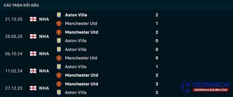 Lịch sử đối đầu Man United vs Aston Villa