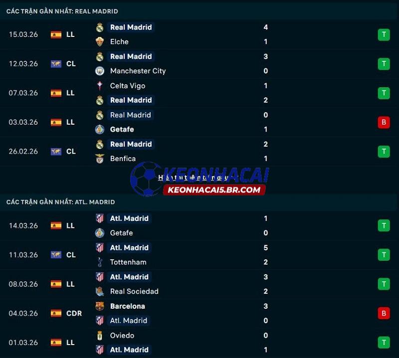 Phong độ gần đây của Real Madrid vs Atletico Madrid