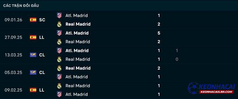 Lịch sử đối đầu Real Madrid vs Atletico Madrid
