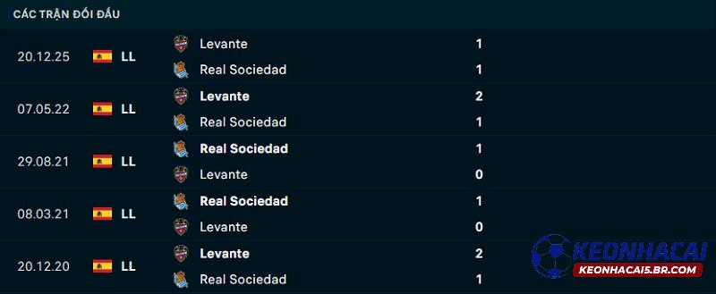 Lịch sử đối đầu Sociedad vs Levante