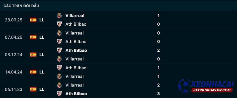 Lịch sử đối đầu Athletic Bilbao vs Villarreal