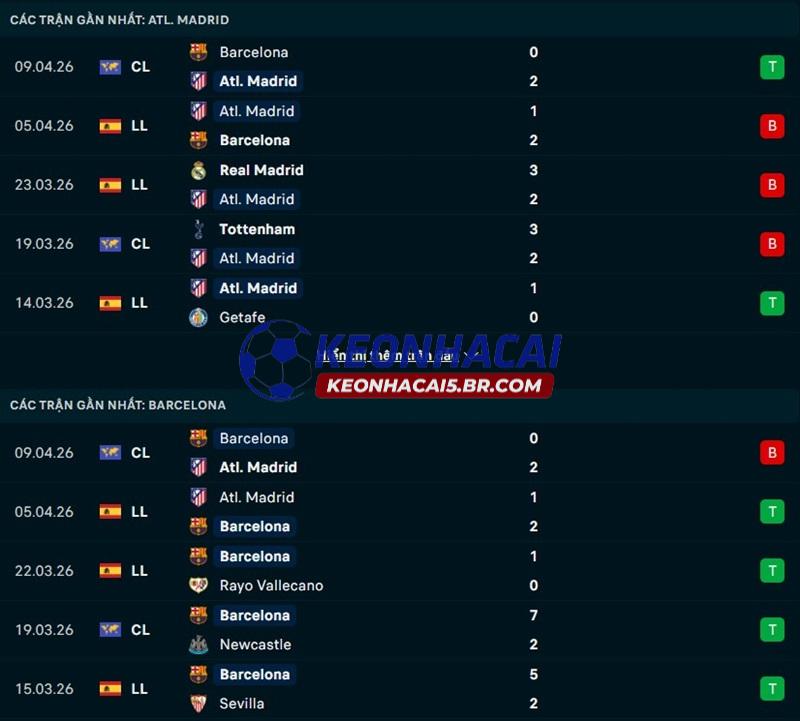 Phong độ gần đây của Atletico Madrid vs Barcelona