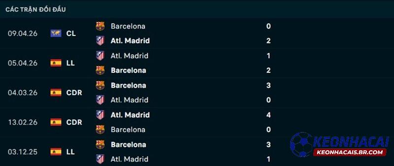 Lịch sử đối đầu Atletico Madrid vs Barcelona