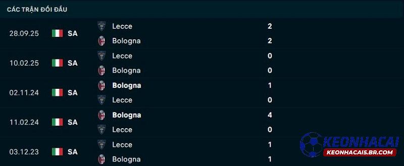 Lịch sử đối đầu Bologna vs Lecce