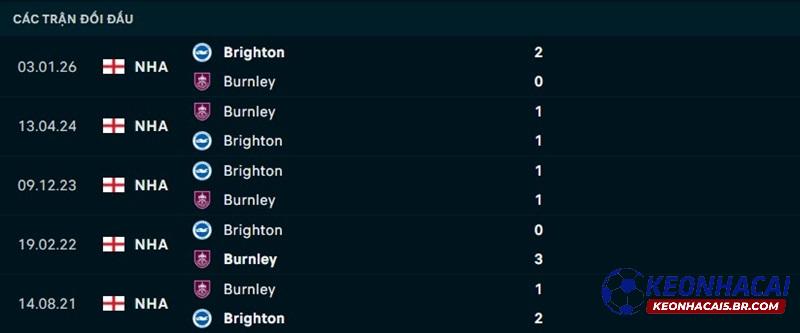 Lịch sử đối đầu Burnley vs Brighton