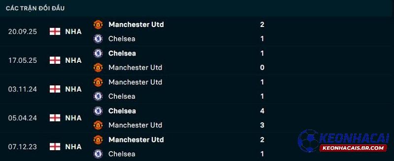 Lịch sử đối đầu Chelsea vs Man United