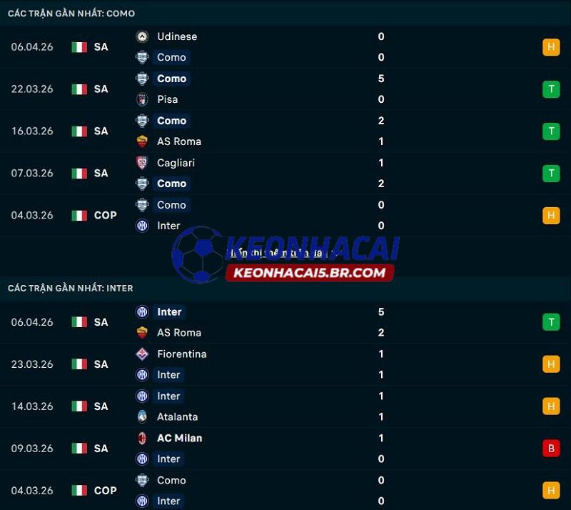 Phong độ gần đây của Como vs Inter Milan