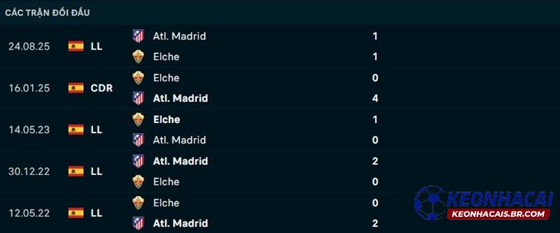 Lịch sử đối đầu Elche vs Atletico Madrid Lịch sử đối đầu Elche vs Atletico Madrid