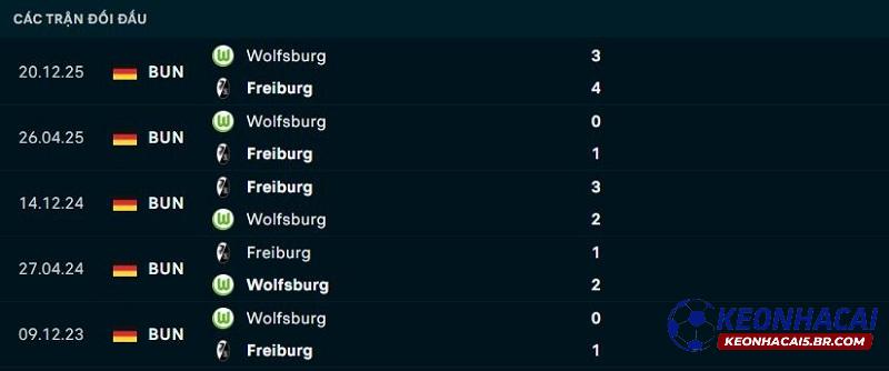 Lịch sử đối đầu Freiburg vs Wolfsburg
