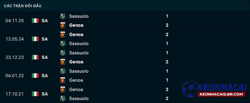 Lịch sử đối đầu Genoa vs Sassuolo