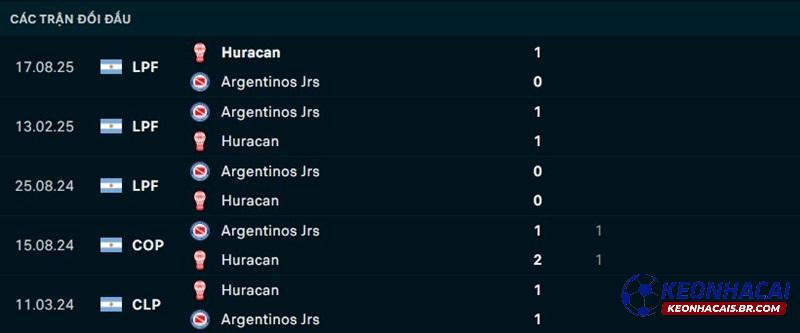 Lịch sử đối đầu Huracan vs Argentinos Juniors