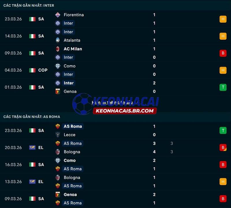 Phong độ gần đây của Inter Milan vs AS Roma Phong độ gần đây của Inter Milan vs AS Roma