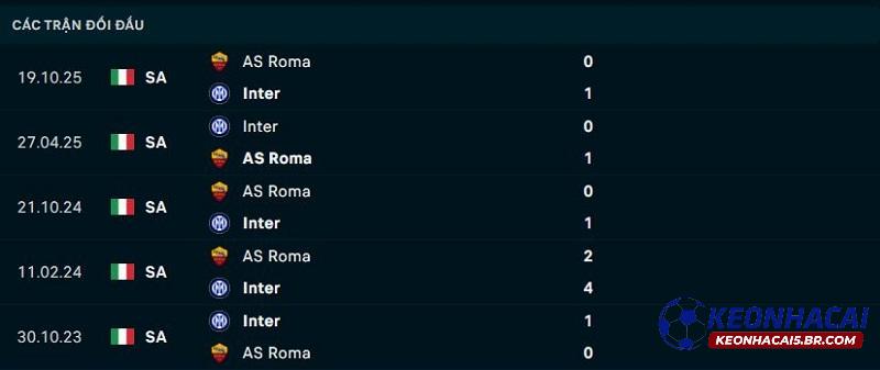 Lịch sử đối đầu Inter Milan vs AS Roma Lịch sử đối đầu Inter Milan vs AS Roma