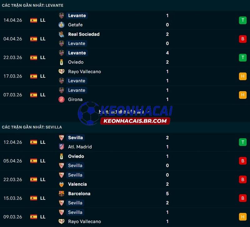 Phong độ gần đây của Levante vs Sevilla