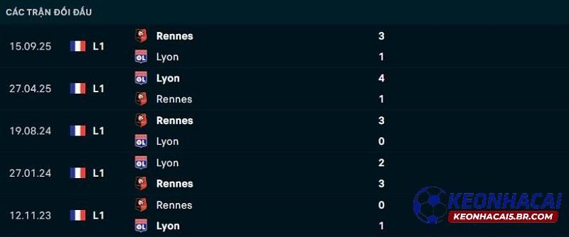 Lịch sử đối đầu Lyon vs Rennes Lịch sử đối đầu Lyon vs Rennes