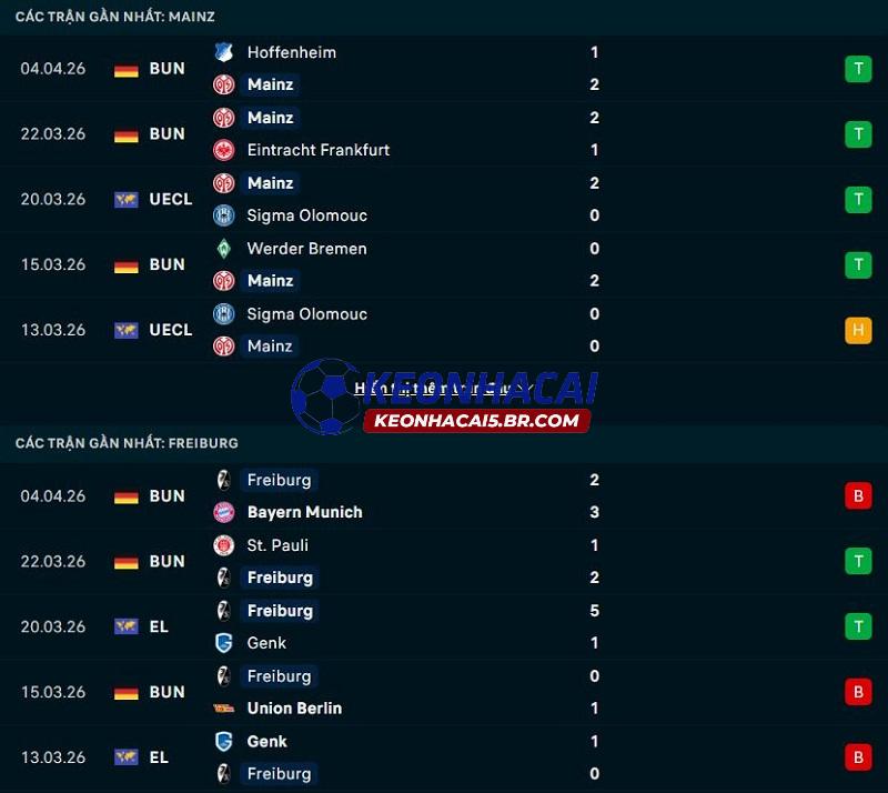 Phong độ gần đây của Mainz vs Freiburg