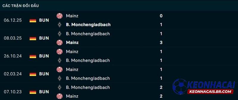Lịch sử đối đầu Monchengladbach vs Mainz