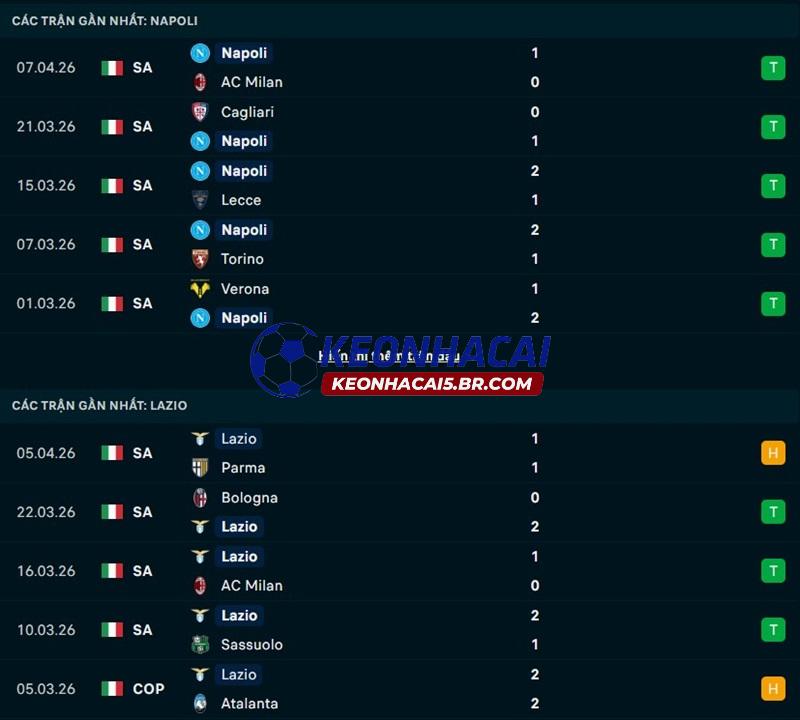 Phong độ gần đây của Napoli vs Lazio