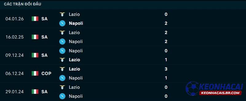 Lịch sử đối đầu Napoli vs Lazio