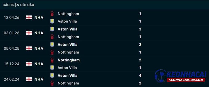 Lịch sử đối đầu Nottingham vs Aston Villa Lịch sử đối đầu Nottingham vs Aston Villa
