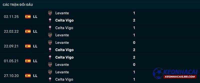 Lịch sử đối đầu Celta Vigo vs Levante Lịch sử đối đầu Celta Vigo vs Levante
