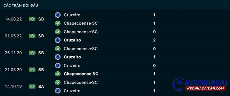 Lịch sử đối đầu Cruzeiro vs Chapecoense
