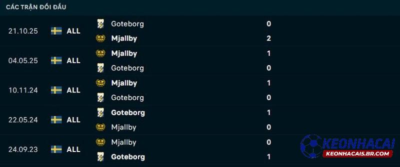 Lịch sử đối đầu Goteborg vs Mjallby Lịch sử đối đầu Goteborg vs Mjallby