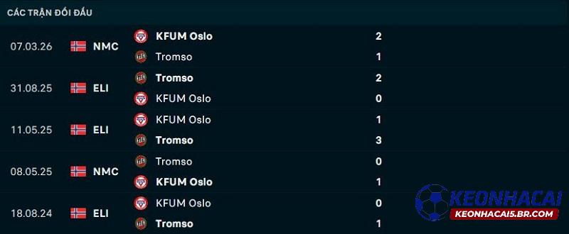 Lịch sử đối đầu KFUM vs Tromso