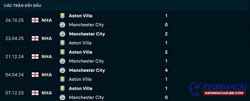 Lịch sử đối đầu Man City vs Aston Villa