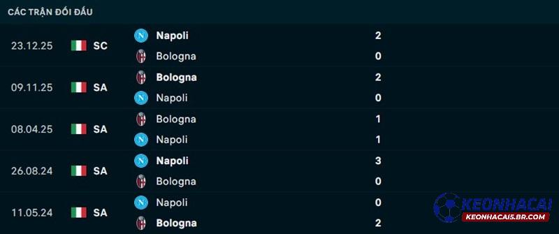 Lịch sử đối đầu Napoli vs Bologna