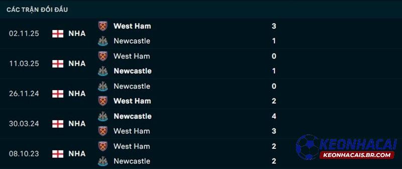Lịch sử đối đầu Newcastle vs West Ham