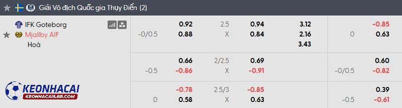 Tỷ lệ soi kèo nhà cái Goteborg vs Mjallby Tỷ lệ soi kèo nhà cái Goteborg vs Mjallby