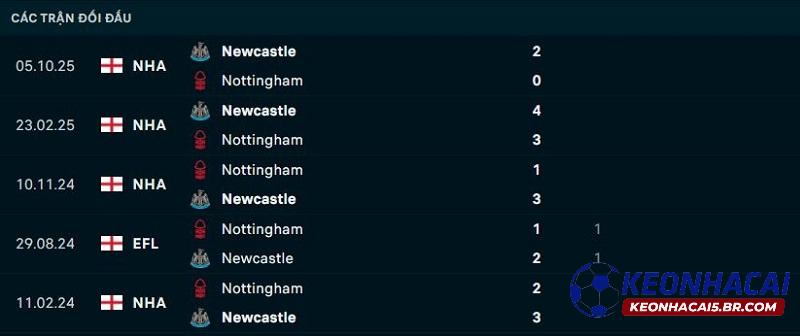 Lịch sử đối đầu Nottingham vs Newcastle
