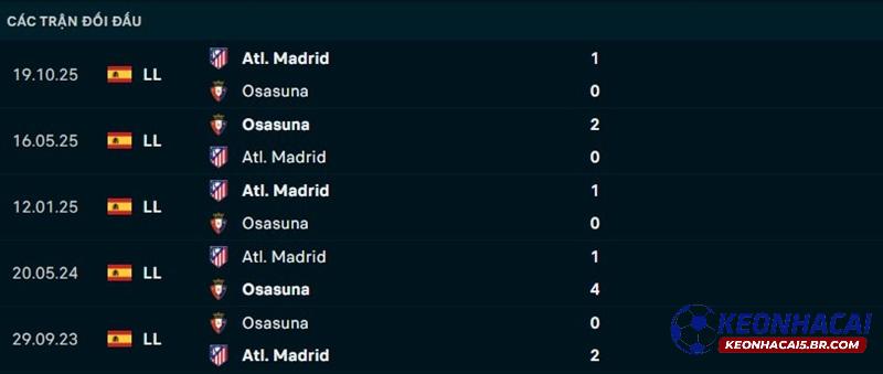 Lịch sử đối đầu Osasuna vs Atletico Madrid