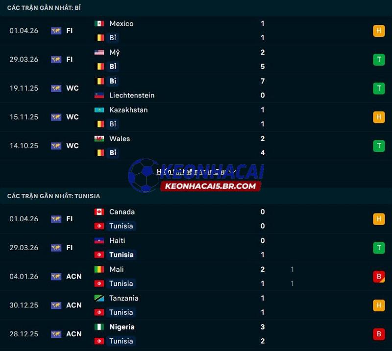 Phong độ gần đây của Bỉ vs Tunisia Phong độ gần đây của Bỉ vs Tunisia