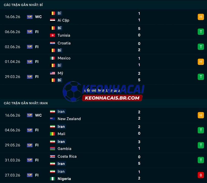 Phong độ gần đây của Bỉ vs Iran