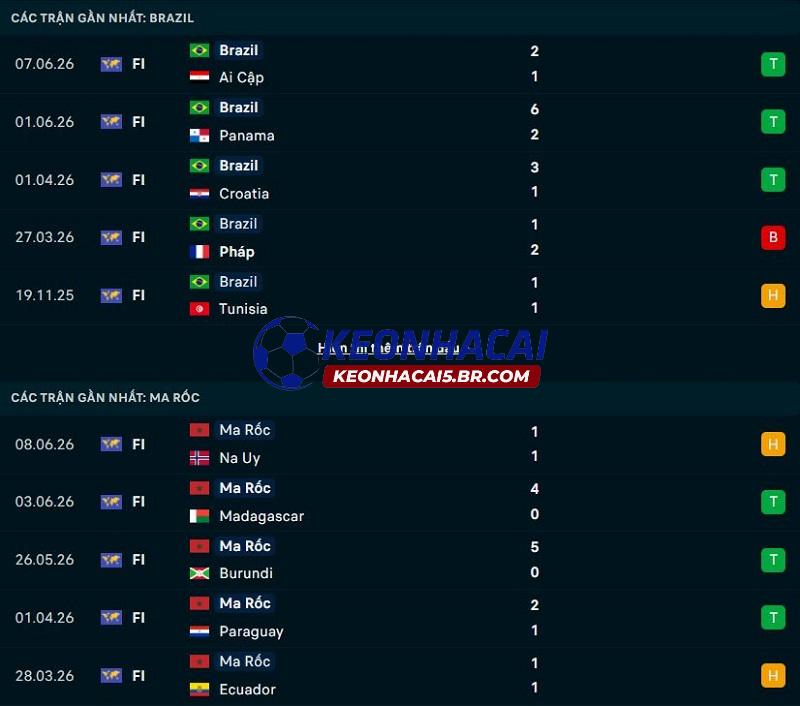 Phong độ gần đây của Brazil vs Ma Rốc Phong độ gần đây của Brazil vs Ma Rốc