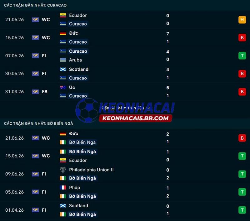 Phong độ gần đây của Curacao vs Bờ Biển Ngà