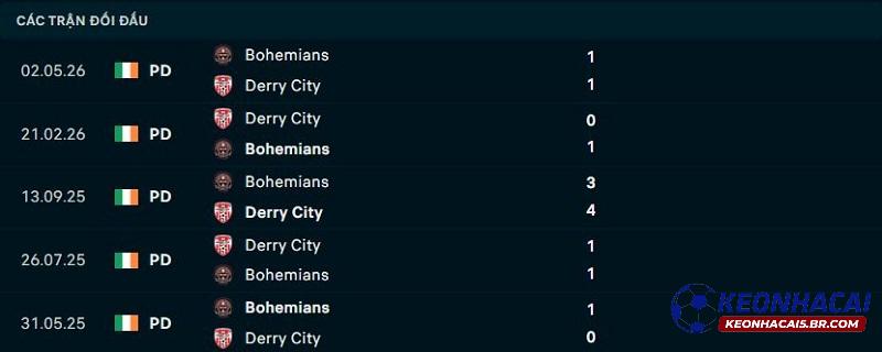 Lịch sử đối đầu Derry City vs Bohemian Lịch sử đối đầu Derry City vs Bohemian