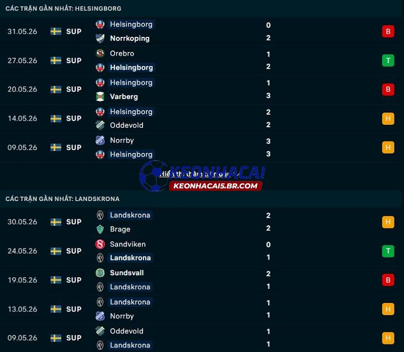 Phong độ gần đây của Helsingborg vs Landskrona Phong độ gần đây của Helsingborg vs Landskrona