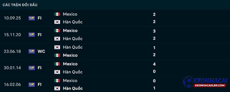 Lịch sử đối đầu Mexico vs Hàn Quốc Lịch sử đối đầu Mexico vs Hàn Quốc
