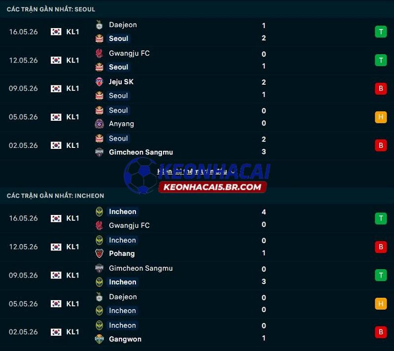 Phong độ gần đây của FC Seoul vs Incheon United