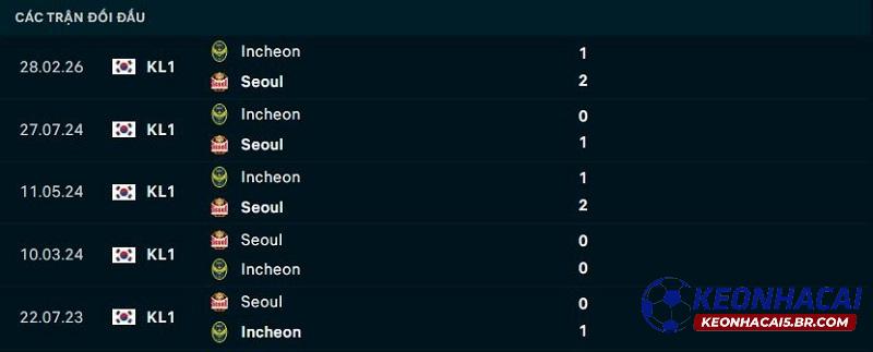 Lịch sử đối đầu FC Seoul vs Incheon United