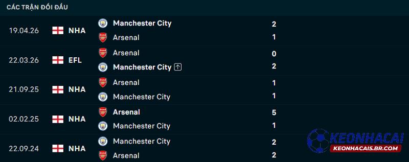 Lịch sử đối đầu Arsenal vs Man City