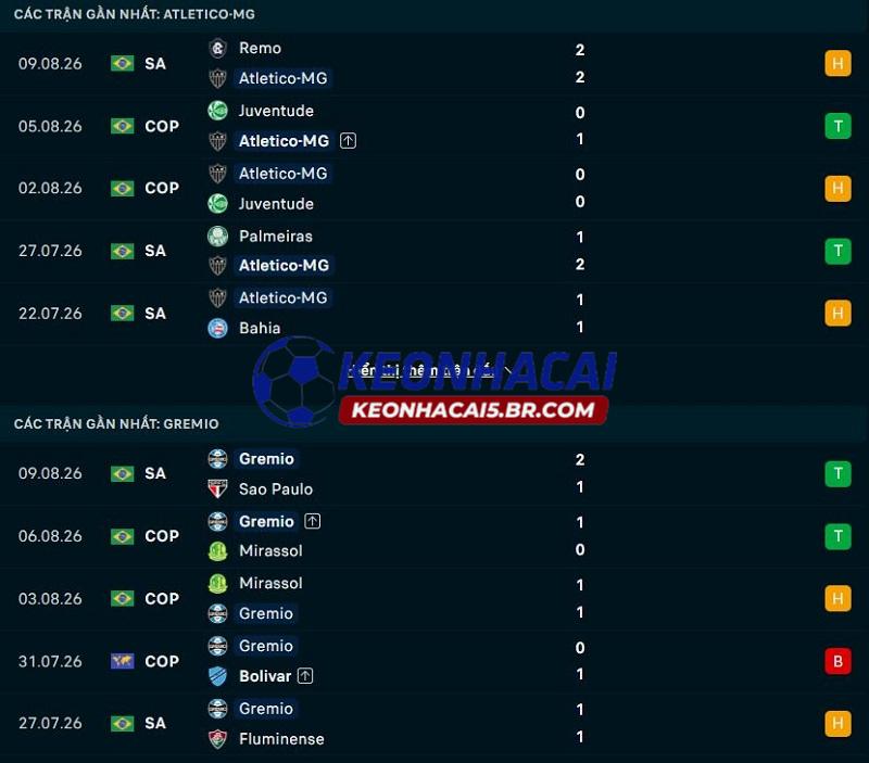 Phong độ gần đây của Atletico Mineiro vs Gremio